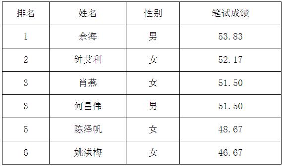 资阳市国家税务局面向全市选调工作人员笔试成绩.jpg