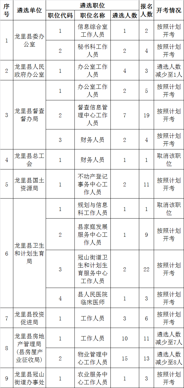 龙里县2015年公开遴选机关事业单位工作人员公告（第二号）.png