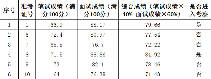 中共罗甸县委统战部2015年公开遴选工作人员综合成绩公示.png