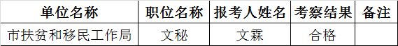 广安市扶贫和移民工作局公开遴选公务员拟用人员名单.png