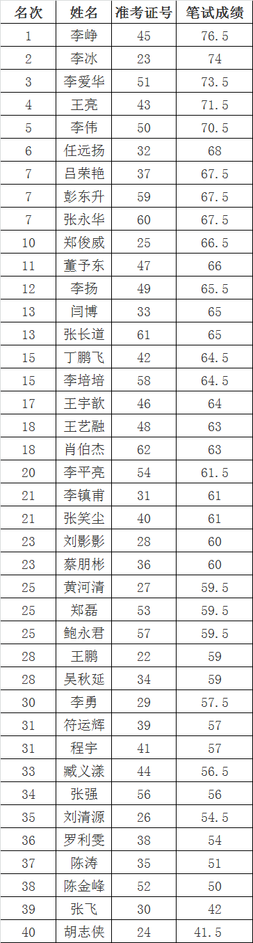 淮滨县公开遴选巡察机构工作人员笔试成绩 （巡察组）.png