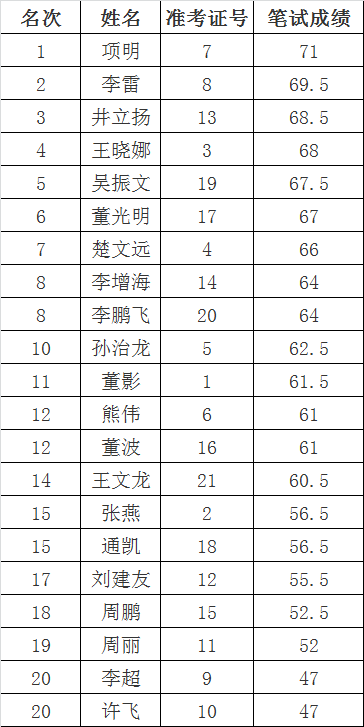 淮滨县公开遴选巡察机构工作人员笔试成绩 （巡察办）.png