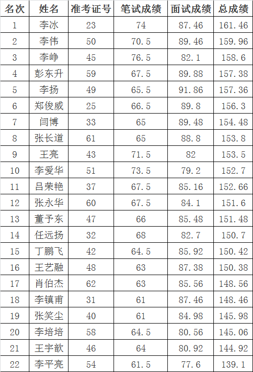 淮滨县公开遴选巡察机构工作人员总成绩（巡察组）.png