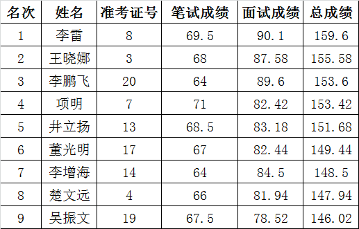 淮滨县公开遴选巡察机构工作人员总成绩（巡察办）.png