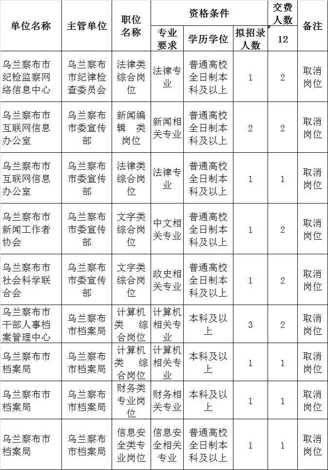 2015年乌兰察布市党群机关事业单位（参照公务员法管理事业单位）公开遴选工作人员考试取消岗位表.png