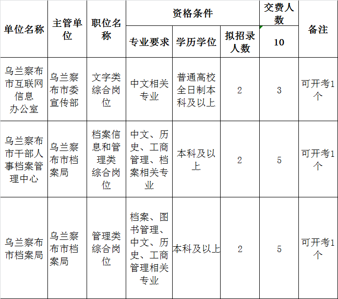 2015年乌兰察布市党群机关事业单位（参照公务员法管理事业单位）公开遴选工作人员考试减少岗位表.png