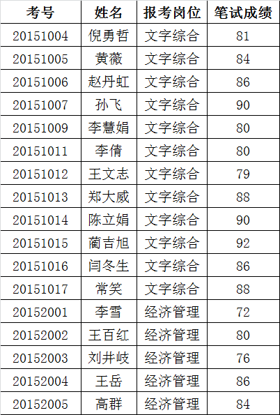 四平市委组织部所属事业单位公开遴选工作人员参加面试人员名单.png