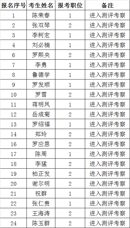 龙里县房地产管理局2015年公开遴选工作人员考察人员名单.png