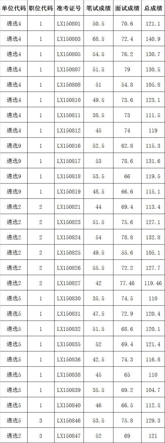 贞丰县机关事业单位2015年公开遴选工作人员进入面试人员总成绩公示.png