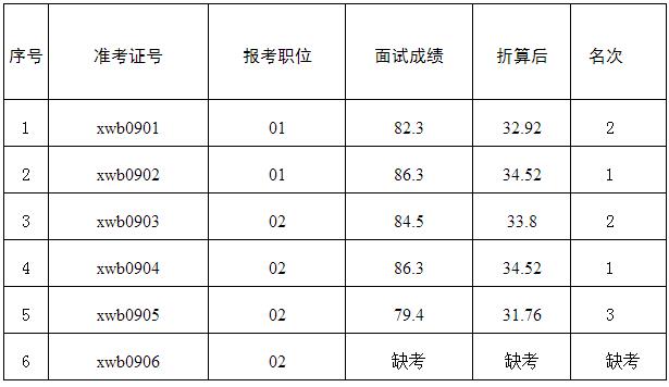 中共龙里县委办公室2015年公开遴选工作人员面试成绩.jpg