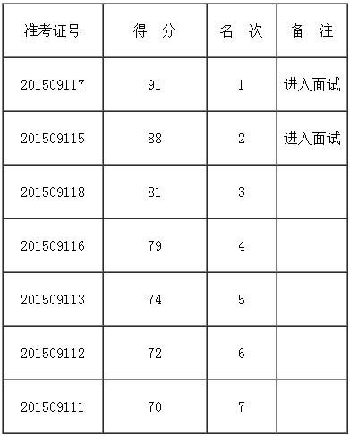 广安市直机关工委公开遴选公务员笔试成绩及进入面试人员名单.jpg