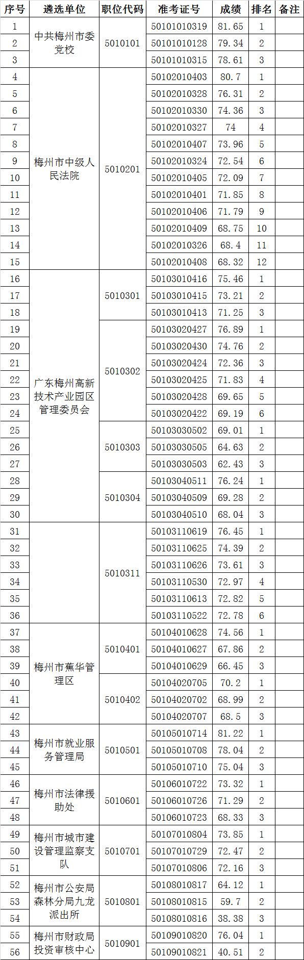 2015年梅州市市直机关公开遴选公务员入围面试人员名单.png