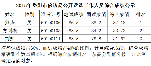 2015年岳阳市信访局公开遴选工作人员综合成绩公示.png