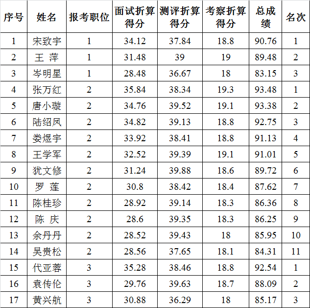 龙里县督查督办局2015年遴选机关事业单位工作人员面试、测评、考察成绩情况汇总表.png