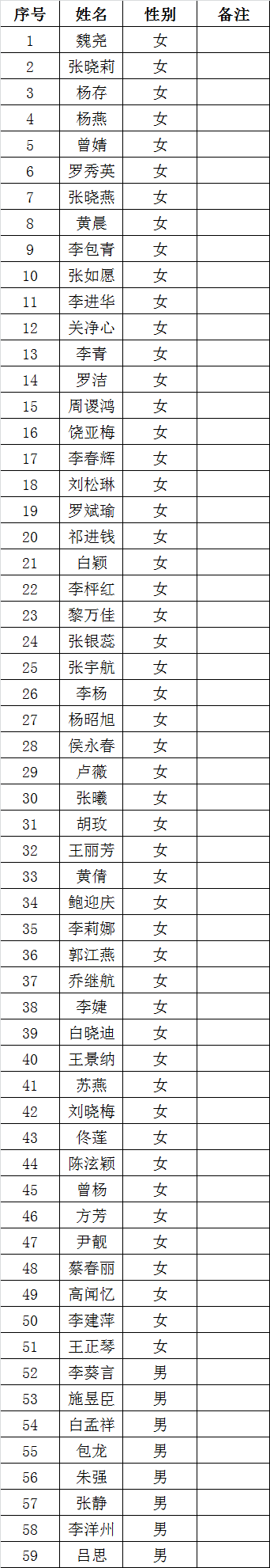 普洱市财政局2015年公开遴选国库支付中心工作人员报名资格审核合格人员名单.png