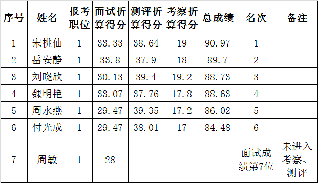 龙里县投资促进局2015年遴选机关事业单位工作人员面试、测评、考察成绩情况汇总表.png