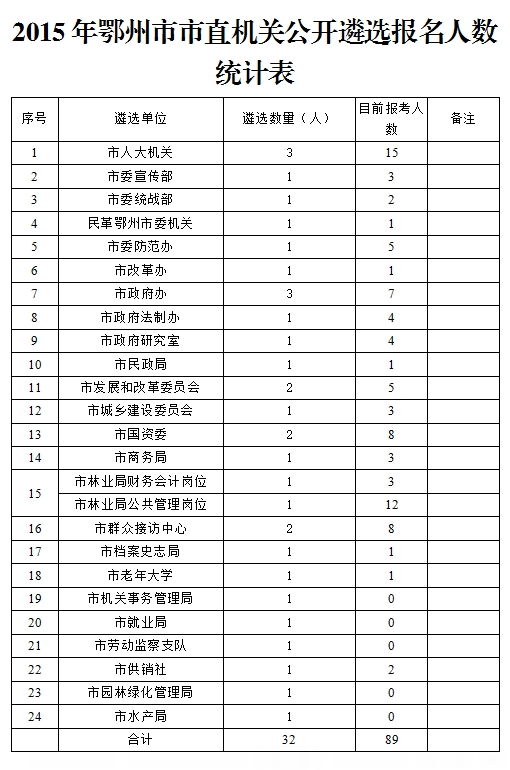 2015年鄂州市市直机关公开遴选报名人数统计表.png