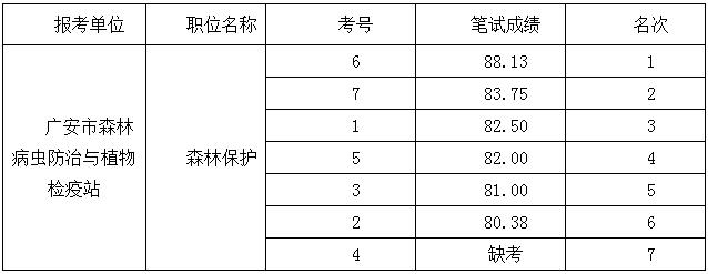 广安市林业局公开遴选参公管理工作人员笔试成绩.jpg