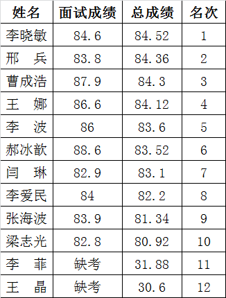 安阳县巡察机构公开选调工作人员面试及总成绩公告.png