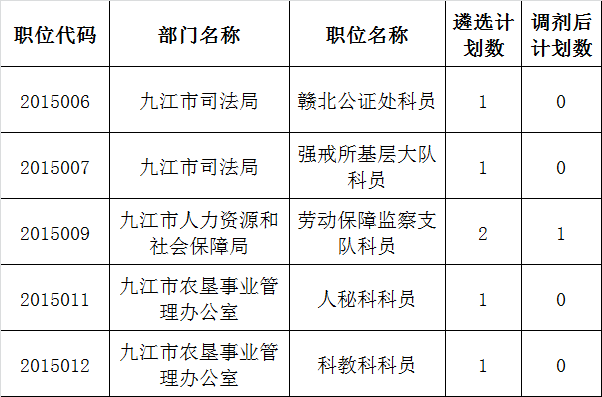 九江市市直行政单位2015年公开遴选公务员计划调减的公告.png