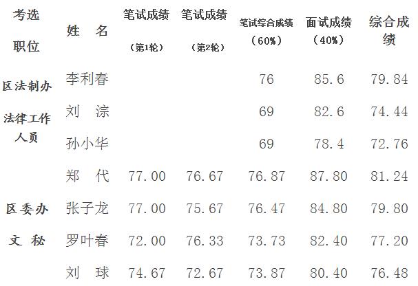 2015年赫山区委办、区法制办公开考选工作人员综合成绩.jpg