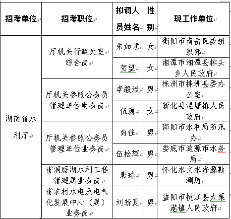 2015湖南省水利厅公务员遴选拟调人员名单.png