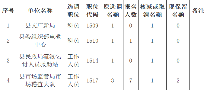 职位名额取消或核减情况表.png