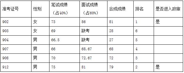 2015年禅城区发展规划和统计局（城乡规划）选调公务员合成成绩及排名表.jpg