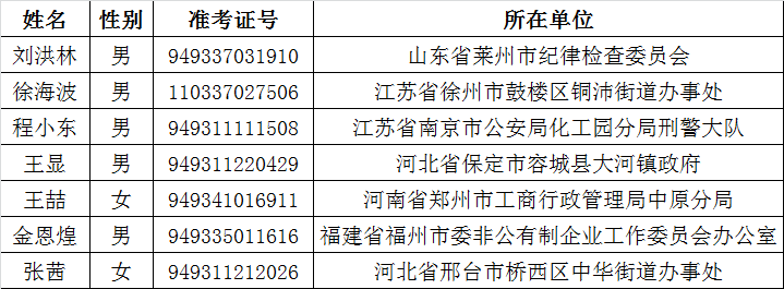 全国工商联机关2015年公开遴选公务员拟任职人员名单.png