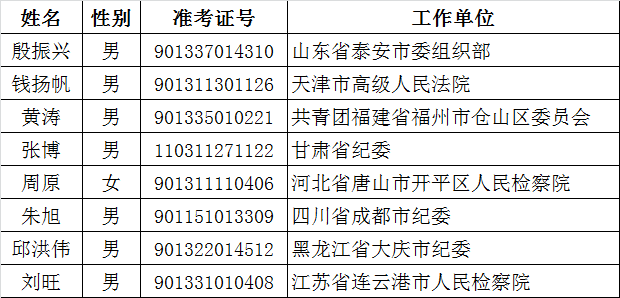 中央纪委机关2015年公开遴选公务员拟任职人员公示.png