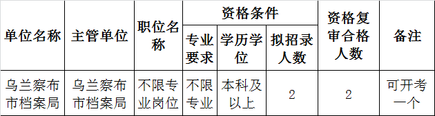 2015年乌兰察布市党群机关事业单位(参照公务员管理事业单位)公开遴选工作人员面试减少岗位表.png