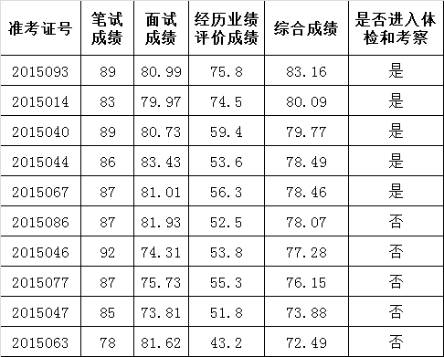 曲靖市委政策研究室笔试面试经历业绩评价综合成绩及进入体检和考察人员公告.png