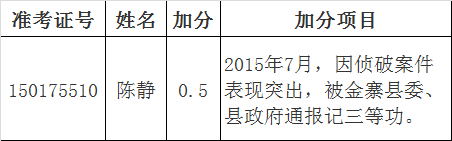 六安市2015年市直机关公开遴选公务员(工作人员)笔试加分情况公示（二）.png