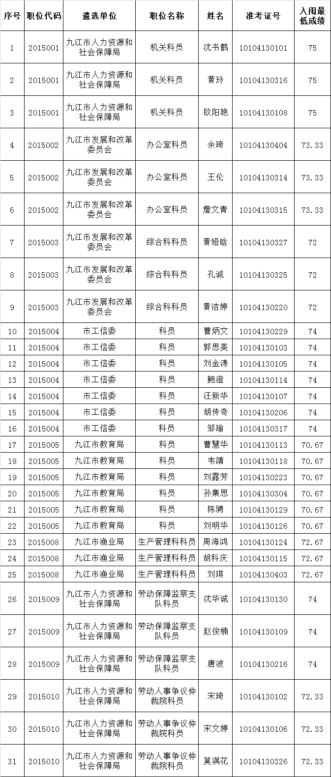 九江市市直行政单位2015年公开遴选公务员入闱面试人员名单.png