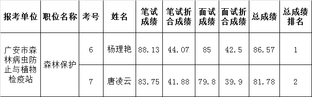 广安市林业局考生总成绩及排名.png