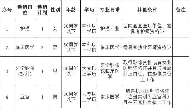 2015年平江县疾控中心公开选调专业技术人员岗位表.png
