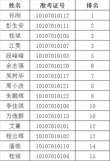 2015年鹰潭市纪委监察局机关关于选调工作人员笔试成绩公告.png