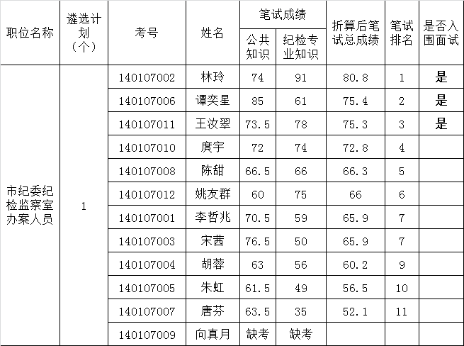 市纪委纪检监察室办案人员职位笔试成绩及入围面试人员名单.png