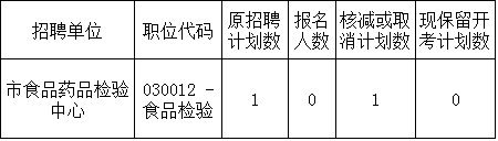 2015年亳州市直单位公开遴选工作人员报名后计划核减或取消招聘情况的通知.png