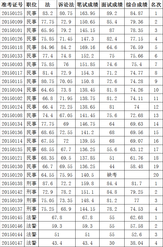 2015年沧州市中级人民法院公开遴选工作人员综合成绩.png