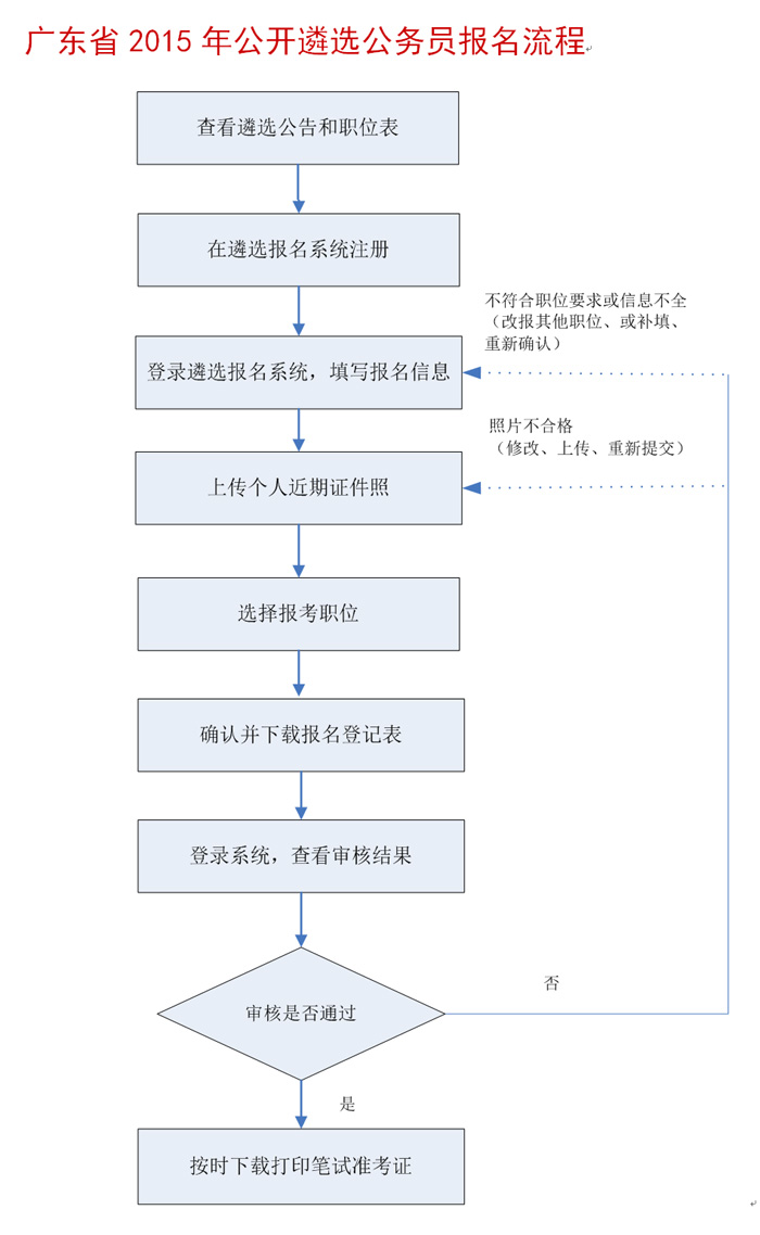 广东省2015年公开遴选公务员报名流程.jpg