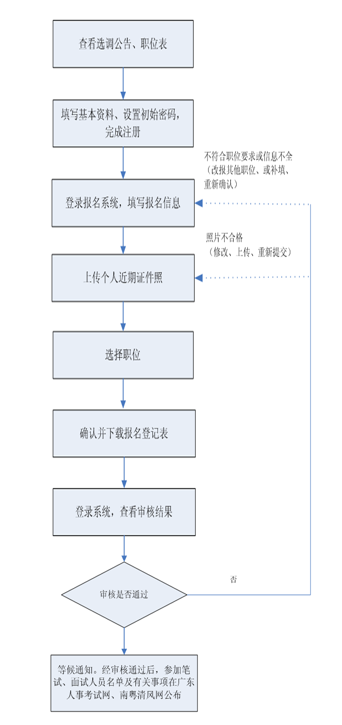 广东省纪委省监察厅2015年公开选调公务员报名流程图.png