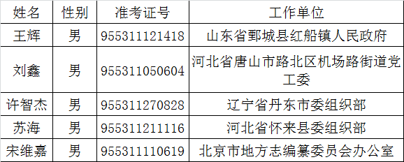 公开遴选拟任职人员5人（按姓氏笔画排序）.png