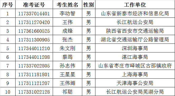 交通运输部机关2015年公开遴选公务员拟任职人员公示.png