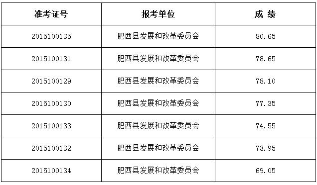 肥西县2015年县发展和改革委员会经济信息中心公开选调工作人员笔试成绩.jpg