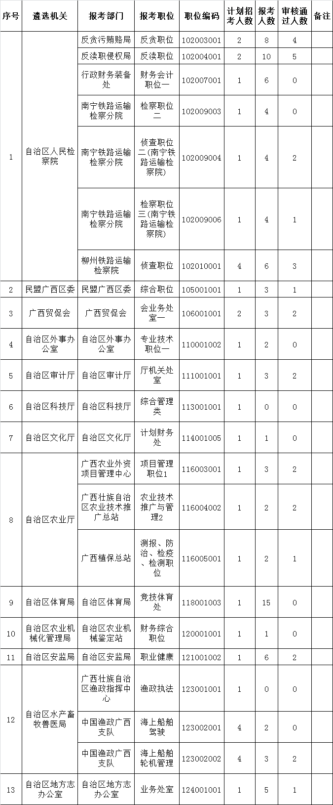 2015年自治区直属机关遴选公务员达不到开考比例取消遴选职位信息.png