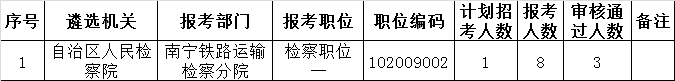2015年广西壮族自治区直属机关公开遴选公务员降低开考比例职位.png