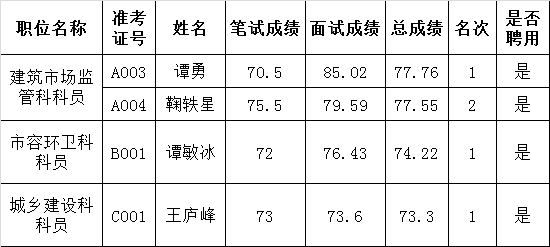 佛山市南海区国土城建和水务局（住建）拟选调公务员人选公示.png