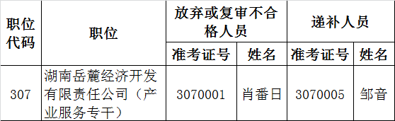 长沙市岳麓区2015年公开选调公务员、考试聘用工作人员第二次资格复审递补人选.png