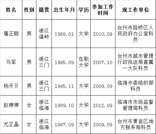 台州市人力资源和社会保障局直属参公事业单位公开选调人员拟入选名单.png